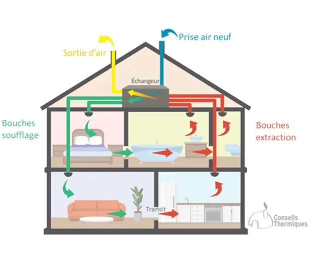 Schéma d'une maison montrant un système de ventilation double flux avec échangeur de chaleur à Cormeilles-en-Parisis dans le Val-d’Oise 94